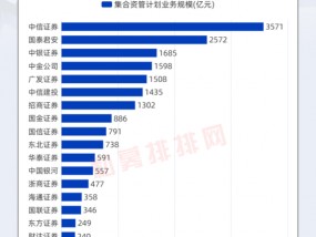 券商资管产品2024年度业绩出炉！中信资管、广发资管、中泰资管等分别夺冠！