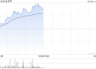 毛戈平午前涨超6%再创新高 机构看好公司后续成长潜能