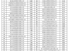 2024券商经纪业务ETF成交额排名：中信建投证券ETF累计成交额占比市场份额下滑，跌出前十