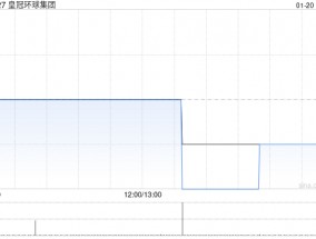 皇冠环球集团拟溢价约15.79%配发合共10.6亿股 净筹约9300万港元