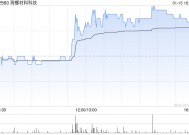 海螺材料科技收盘涨近6% 较招股价仍腰斩