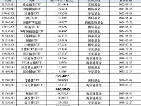 多只基准做市信用债ETF提前结募，“债牛”下债券ETF迎风而起