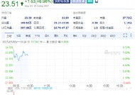 Capri涨7.0% 普拉达据称接近收购Capri旗下品牌Versace