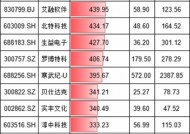 A股龙年十大牛股排行榜：正丹股份涨727%，汇金科技涨551%，润欣科技涨幅485.75%（名单）