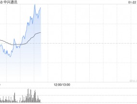 中兴通讯早盘涨超4% 12月初至今累计涨幅已超50%