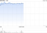 新能源车股早盘普遍走高 蔚来-SW及理想汽车-W均涨超3%