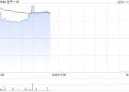 知乎-W盘中涨近6% 花旗指公司接入DeepSee有助于打开长期变现空间