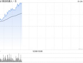 微创机器人-B早盘涨逾9% 公司综合订单量累计突破100台