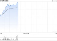 京信通信早盘持续上涨超15% 此前发新股引入易磊及英特尔