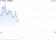 技术分析：现货黄金或重新测试2957美元阻力位