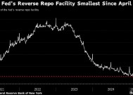 美联储隔夜逆回购协议使用规模进一步下跌 降至2021年4月以来最低