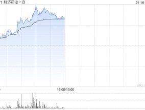 科济药业-B早盘涨近14% 近期KJC-2219已启动临床试验