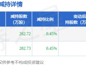 1月16日怡合达发布公告，其股东减持565.45万股