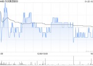 东风集团股份获摩根大通增持约1749.05万股 每股作价约3.02港元