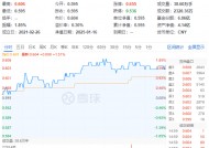 化工板块全天强势，化工ETF（516020）盘中上探1.85%，标的指数超8成成份股收红！机构：化工景气度有望回升