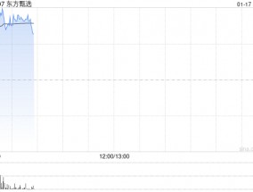 东方甄选早盘涨超4% 暂现四连阳