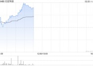 元征科技现涨超8% 推出AI驱动的智能维修助手