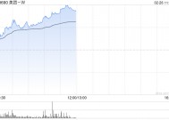 美团-W早盘持续上涨逾7% 中信证券维持“买入”评级