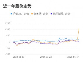 金奥博01月17日大涨，股价创历史新高