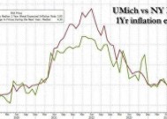 全乱套了！美国通胀预期“诡异”分歧……
