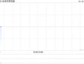 未来世界控股向朱煜信发行2318.83万股认购股份以结付承兑票据