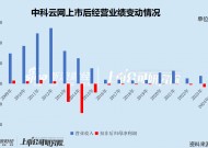 中科云网未弥补亏损高达13亿 归母净资产仅剩300万 为防*ST拟对财报“大动手脚”