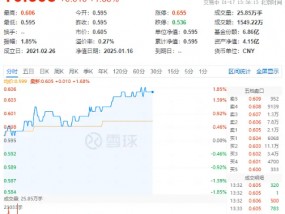 多股涨超5%！化工板块午后延续攻势，化工ETF（516020）盘中摸高1.85%！