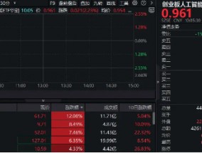 AI硬件强者恒强！新易盛涨超7%，创业板人工智能ETF华宝（159363）高开高走涨超2%，冲击日线三连阳！