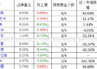 易方达张坤最新持仓曝光：四季度增持阿里巴巴，新进重仓携程、分众传媒、阿斯麦