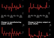 美国1月工业产值超预期 寒冷天气提振公用事业