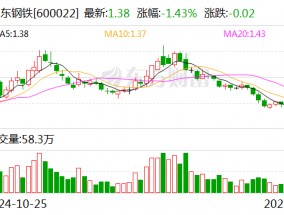 山东钢铁：预计2024年亏损20.5亿元-24亿元