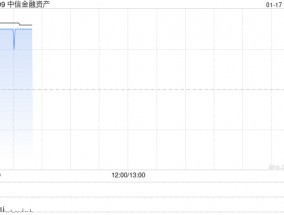 中信金融资产预计2024年度净利润同比增长410%至466%