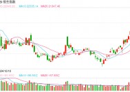 快讯：恒指高开2.27% 科指涨3.36%阿里巴巴大涨10%