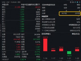 最高或迎8300亿元增量资金！金融科技ETF（159851）日内振幅超5%，爆量成交逾11亿元，资金大额净申购！