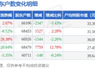 天士力(600535)1月31日股东户数6.61万户，较上期减少3.43%