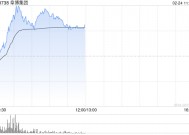 阜博集团盘中涨超9% 公司发行可转债净筹约2.29亿港元