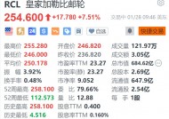 皇家加勒比邮轮涨7.5% 第四季度EPS及2025年盈利指引超预期