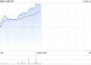 心动公司现涨超4% 旗下《心动小镇》春节活动或带动游戏流水大幅提升