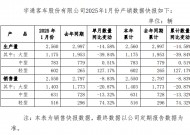 宇通客车1月销2550辆！这款车型大涨74%