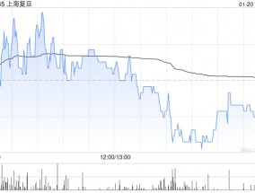 上海复旦获大摩增持约9.72万股 每股作价约14.15港元