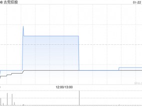 古兜控股拟折让约18.37%发行1亿股认购股份 净筹约1170万港元