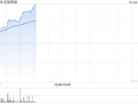 丘钛科技持续上涨逾10% 全年纯利同比增长最多280%