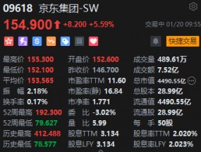 港股京东集团涨超5% 上线“苹果国家补贴”会场