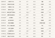 蛇年第二个交易日，又有几十只基金涨超6%