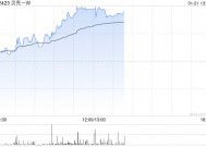 贝壳-W现涨超6% 近日中国电建地产与贝好家达成战略合作