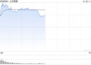 午评：指数早盘冲高回落 大金融概念全线走强