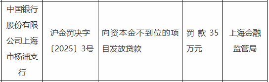 中国银行上海市杨浦支行被罚35万元：因向资本金不到位的项目发放贷款