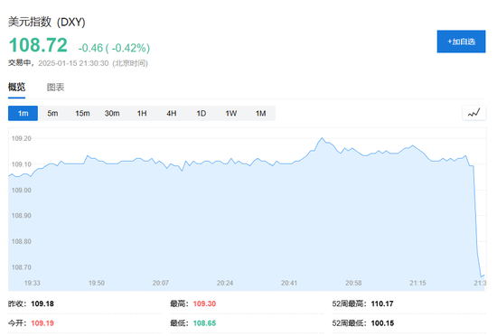 降息预期升温！美国12月CPI同比上涨2.9%符合预期