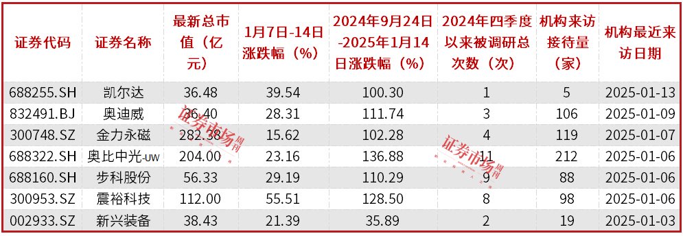 人形机器人概念股强势上涨，多家公司获得机构新一轮调研