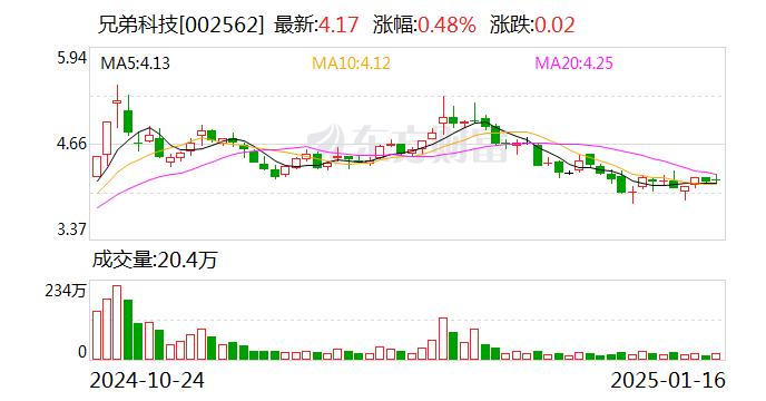 兄弟科技：全资子公司收到碘帕醇原料药上市申请批准通知书